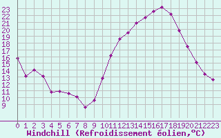 Courbe du refroidissement olien pour Aniane (34)