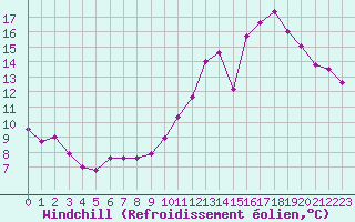Courbe du refroidissement olien pour Toulouse-Blagnac (31)