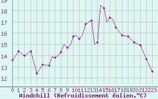 Courbe du refroidissement olien pour Scilly - Saint Mary