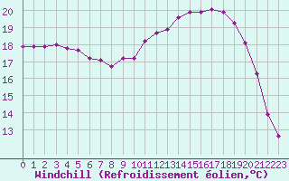 Courbe du refroidissement olien pour Croisette (62)