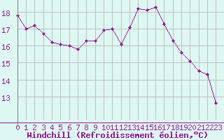 Courbe du refroidissement olien pour Biarritz (64)