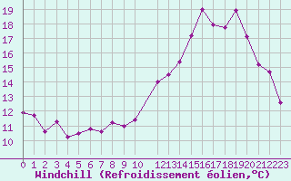 Courbe du refroidissement olien pour Englee
