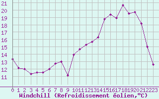 Courbe du refroidissement olien pour Charleville-Mzires (08)