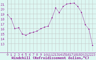 Courbe du refroidissement olien pour Chlons-en-Champagne (51)