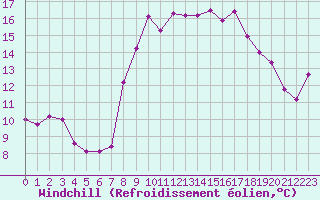 Courbe du refroidissement olien pour Solenzara - Base arienne (2B)