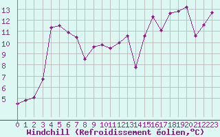 Courbe du refroidissement olien pour Vichy (03)