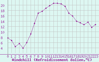 Courbe du refroidissement olien pour Ulrichen