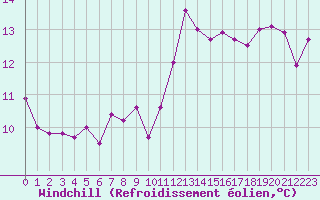Courbe du refroidissement olien pour Saint-Julien-en-Quint (26)