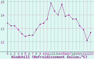 Courbe du refroidissement olien pour Pointe du Raz (29)
