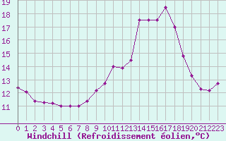 Courbe du refroidissement olien pour Lannion (22)