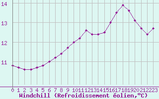 Courbe du refroidissement olien pour Lamballe (22)