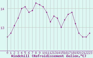 Courbe du refroidissement olien pour Elgoibar