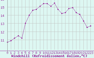 Courbe du refroidissement olien pour Ste (34)