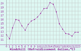 Courbe du refroidissement olien pour Cap Ferret (33)
