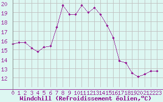 Courbe du refroidissement olien pour Cap Mele (It)