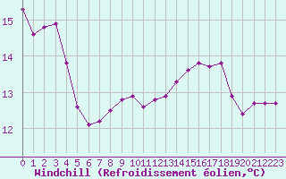 Courbe du refroidissement olien pour Besanon (25)