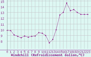 Courbe du refroidissement olien pour Epinal (88)