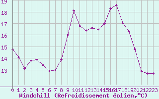 Courbe du refroidissement olien pour Boulaide (Lux)