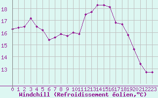 Courbe du refroidissement olien pour Vire (14)