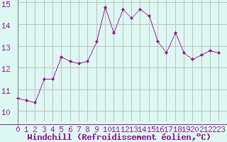 Courbe du refroidissement olien pour Cap Sagro (2B)
