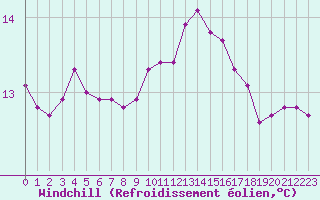 Courbe du refroidissement olien pour Saint-Georges-d