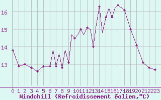 Courbe du refroidissement olien pour Scilly - Saint Mary