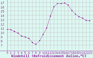 Courbe du refroidissement olien pour Vendme (41)