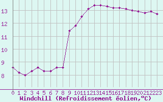 Courbe du refroidissement olien pour Saint-Philbert-sur-Risle (27)