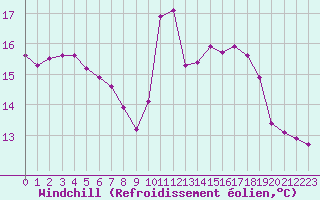 Courbe du refroidissement olien pour Mirepoix (09)