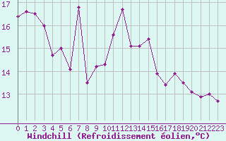 Courbe du refroidissement olien pour Ble - Binningen (Sw)