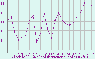 Courbe du refroidissement olien pour Cap Mele (It)