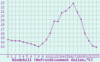 Courbe du refroidissement olien pour Grenoble/agglo Le Versoud (38)
