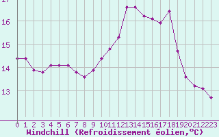 Courbe du refroidissement olien pour Cerisiers (89)