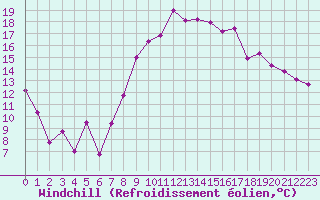 Courbe du refroidissement olien pour Marignane (13)