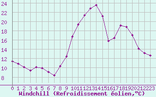 Courbe du refroidissement olien pour Creil (60)