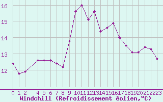 Courbe du refroidissement olien pour Capo Caccia