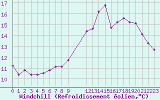 Courbe du refroidissement olien pour Ruffiac (47)