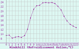 Courbe du refroidissement olien pour Sa Pobla