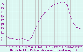 Courbe du refroidissement olien pour Dounoux (88)