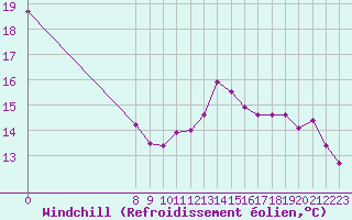 Courbe du refroidissement olien pour Castres-Nord (81)
