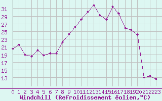 Courbe du refroidissement olien pour Le Havre - Octeville (76)