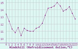 Courbe du refroidissement olien pour Pully-Lausanne (Sw)