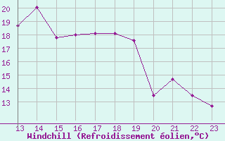 Courbe du refroidissement olien pour Ploeren (56)