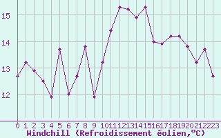 Courbe du refroidissement olien pour Montroy (17)