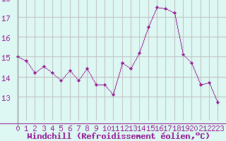 Courbe du refroidissement olien pour Hyres (83)