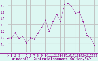 Courbe du refroidissement olien pour Belfort-Dorans (90)