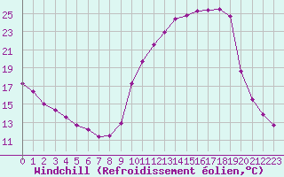 Courbe du refroidissement olien pour Corny-sur-Moselle (57)