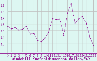 Courbe du refroidissement olien pour Bulson (08)