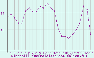 Courbe du refroidissement olien pour Dinard (35)