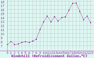 Courbe du refroidissement olien pour Ile Rousse (2B)